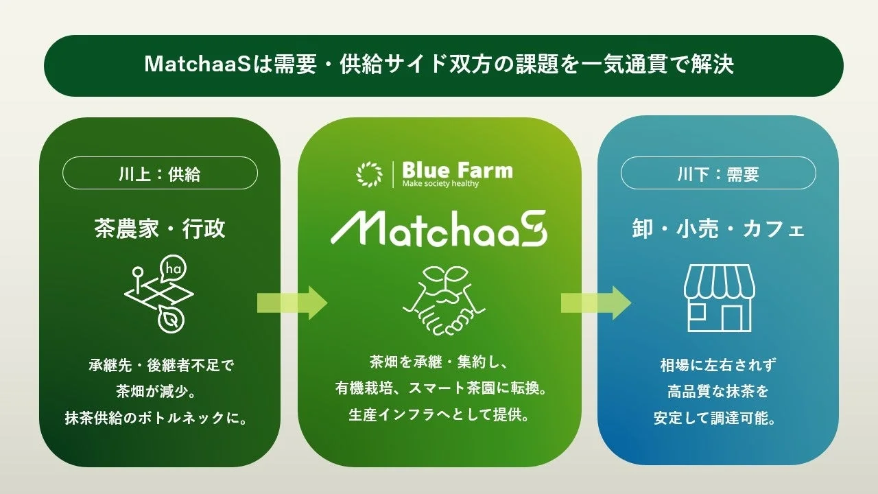 MatchaaSが、後継者不足による茶畑減少という供給側の問題と、高品質抹茶の安定調達という需要側の問題を一貫して解決するビジネスモデルを図解しています。スマート茶園化と生産インフラ提供により、両者の課題を解決します。