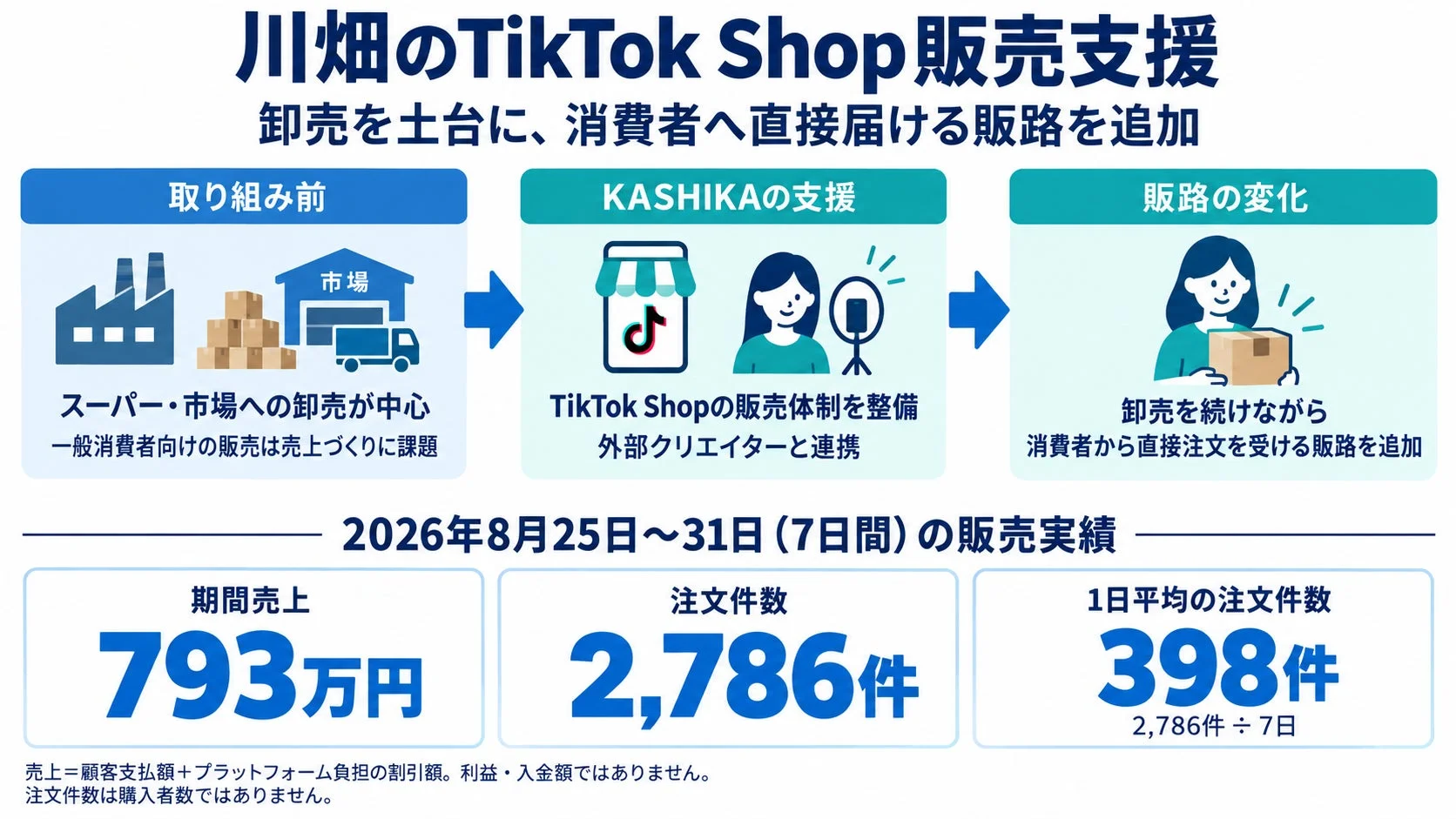 川畑がTikTok Shopを活用し、卸売に加えて消費者への直接販売を開始。KASHIKAの支援で販売体制を整備し、7日間で売上793万円、注文数2,786件を達成した事例。