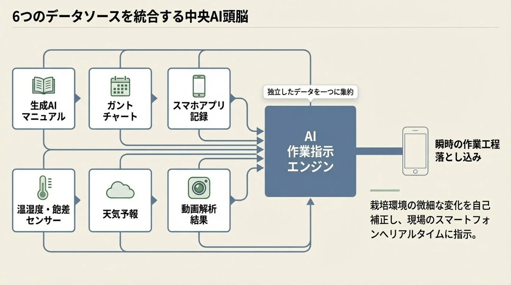 AIデータ統合システム図
