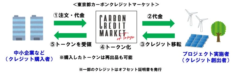 東京都カーボンクレジットマーケットの取引イメージ