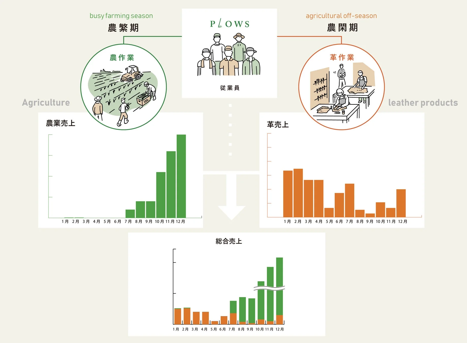 busy farming season 農繁期 農作業 Agriculture 農業売上 1月 2月 3月 4月 5月 6月 7月 8月 9月 10月 11月 12月 P/LOWS 従業員 agricultural off-season 農閑期 革作業 leather products 革売上 1月 2月 3月 4月 5月 6月 7月 8月 9月 10月 11月 12月 総合売上 1月 2月 3月 4月 5月 6月 7月 8月 9月 10月 11月 12月