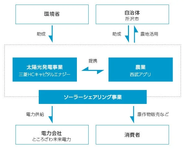 ソーラーシェアリングの概念図