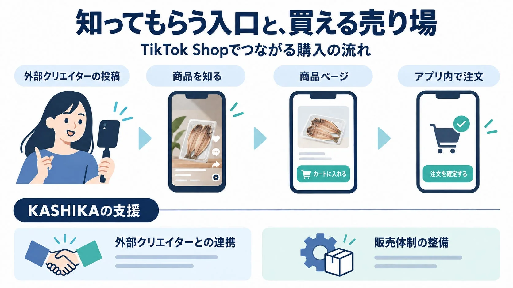 この画像は、TikTok Shopを活用した商品の認知から購入までの流れと、KASHIKAによる販売支援を示すインフォグラフィックです。外部クリエイターの投稿から商品を知り、アプリ内で注文を完了するプロセスが描かれ、KASHIKAがクリエイター連携と販売体制整備をサポートすることが説明されています。