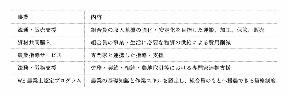 WE農協 事業内容