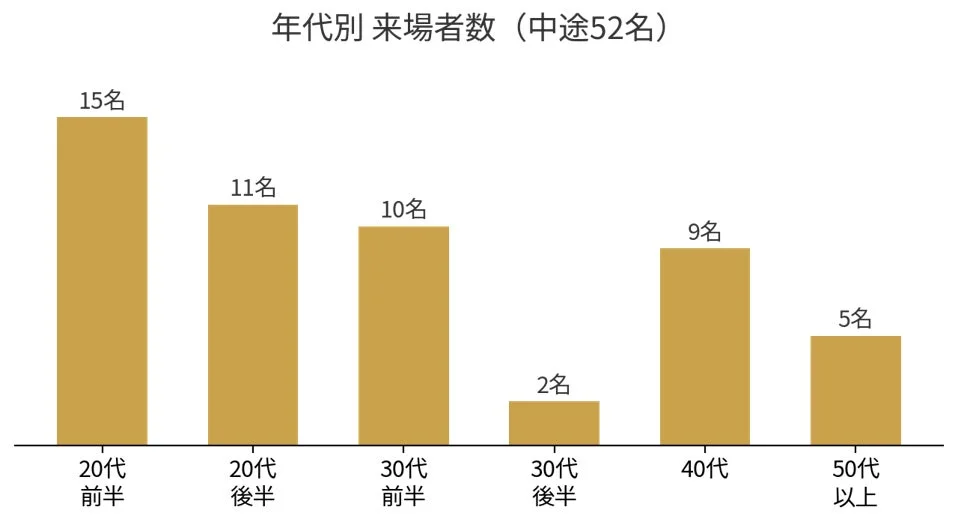 年代別の来場者数を示した棒グラフです