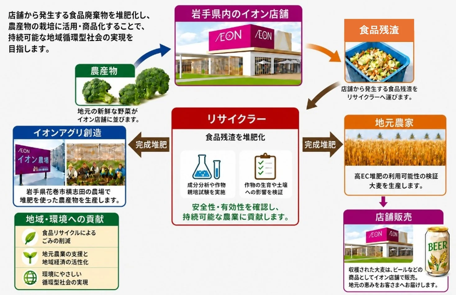 イオンの食品廃棄物地域循環モデル