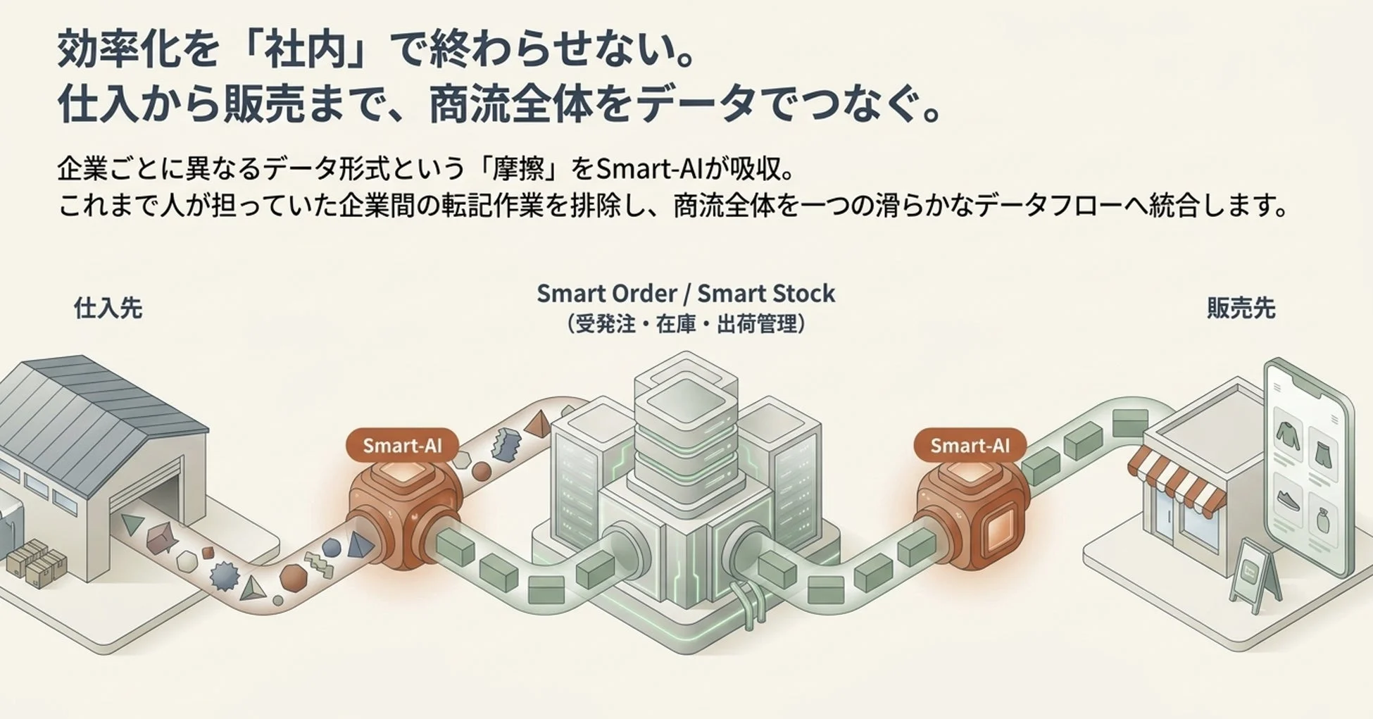仕入れから販売までの商流全体をSmart-AIがデータでつなぎ、企業間のデータ形式の摩擦や手作業での転記をなくし、効率的なデータフローを構築する様子を示しています。