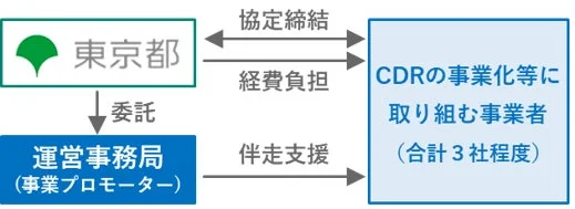 東京都CDRクレジット創出促進事業の支援スキーム