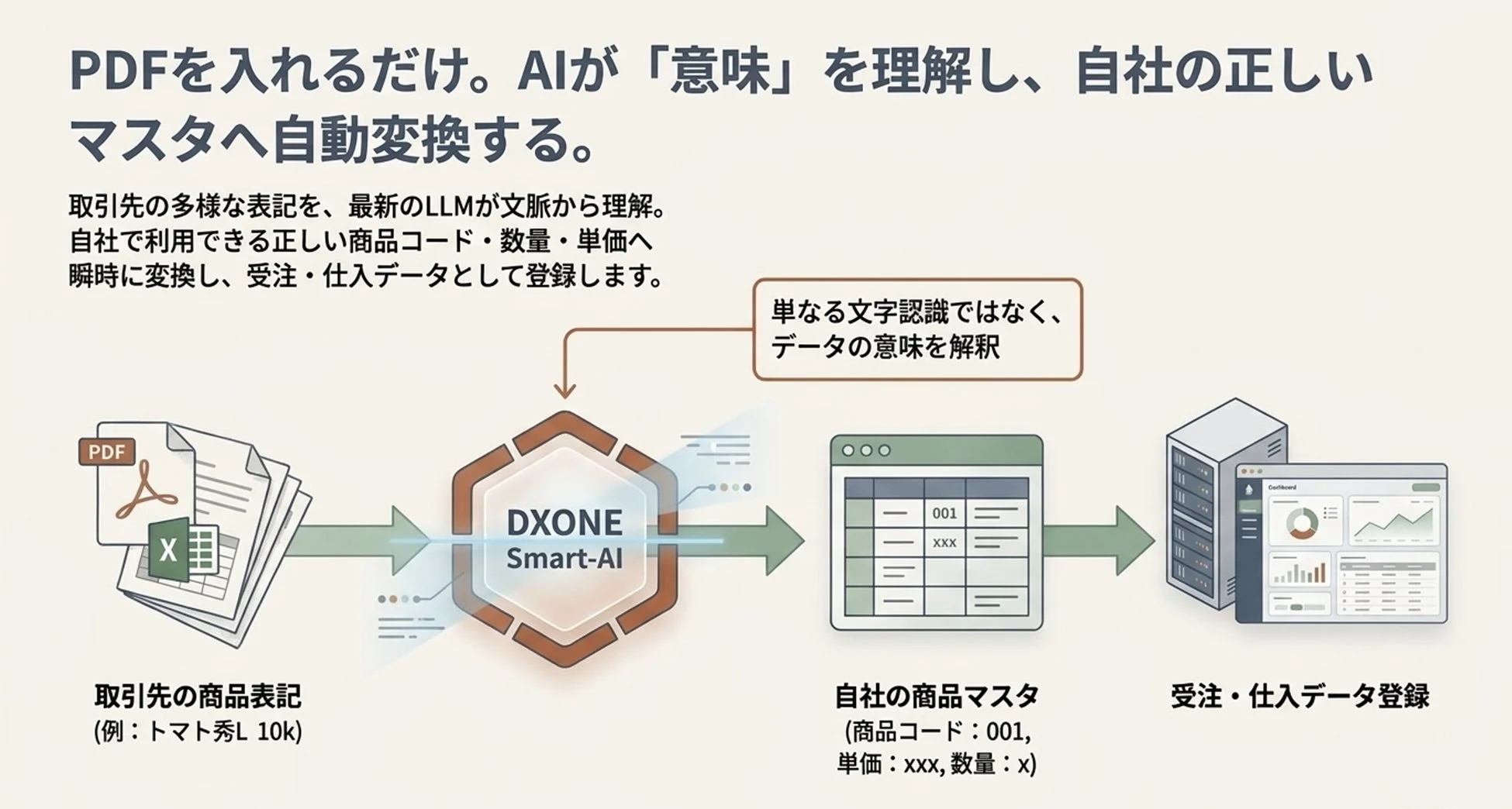 PDFを入れるだけ。AIが「意味」を理解し、自社の正しいマスタへ自動変換する。