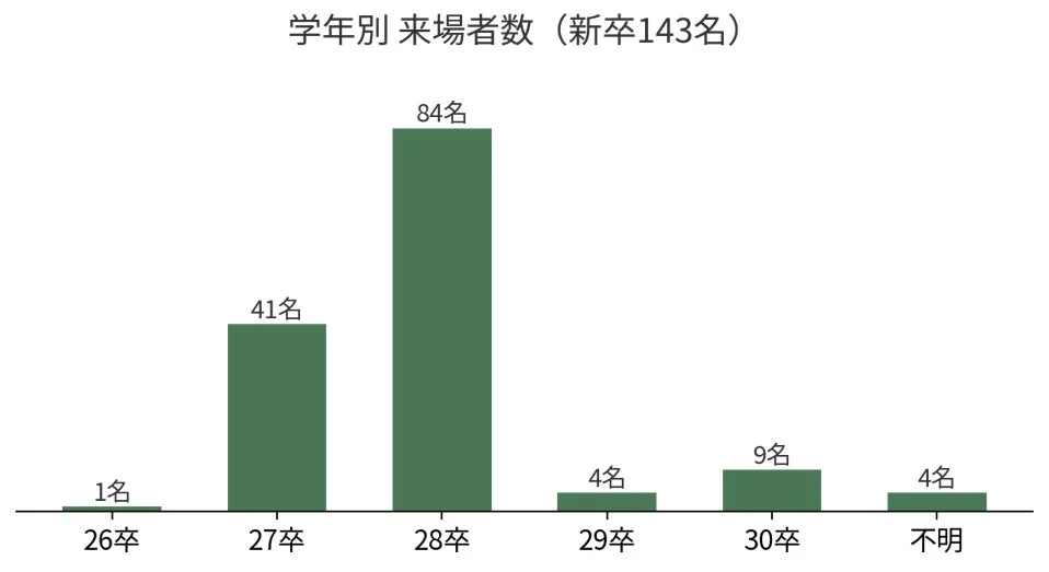 学年別の来場者数を示す棒グラフです