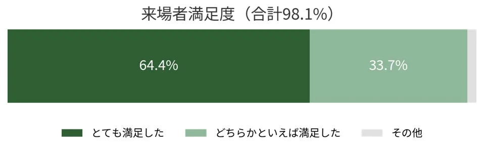 来場者の満足度調査結果を示す棒グラフです