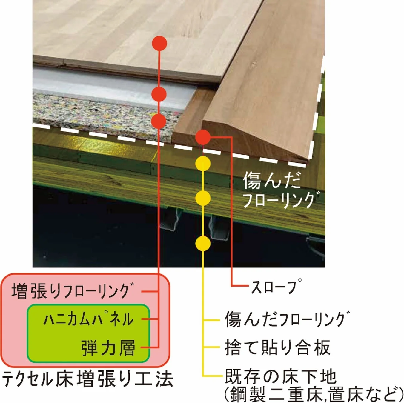 テクセル床増張り工法の図解