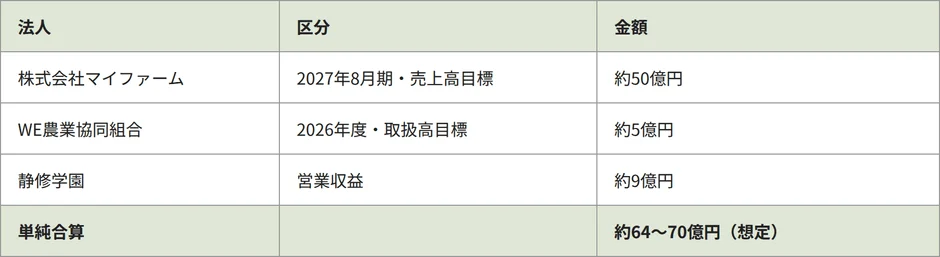 法人ごとの事業規模