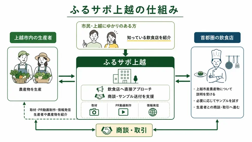 ふるサポ上越の仕組み
