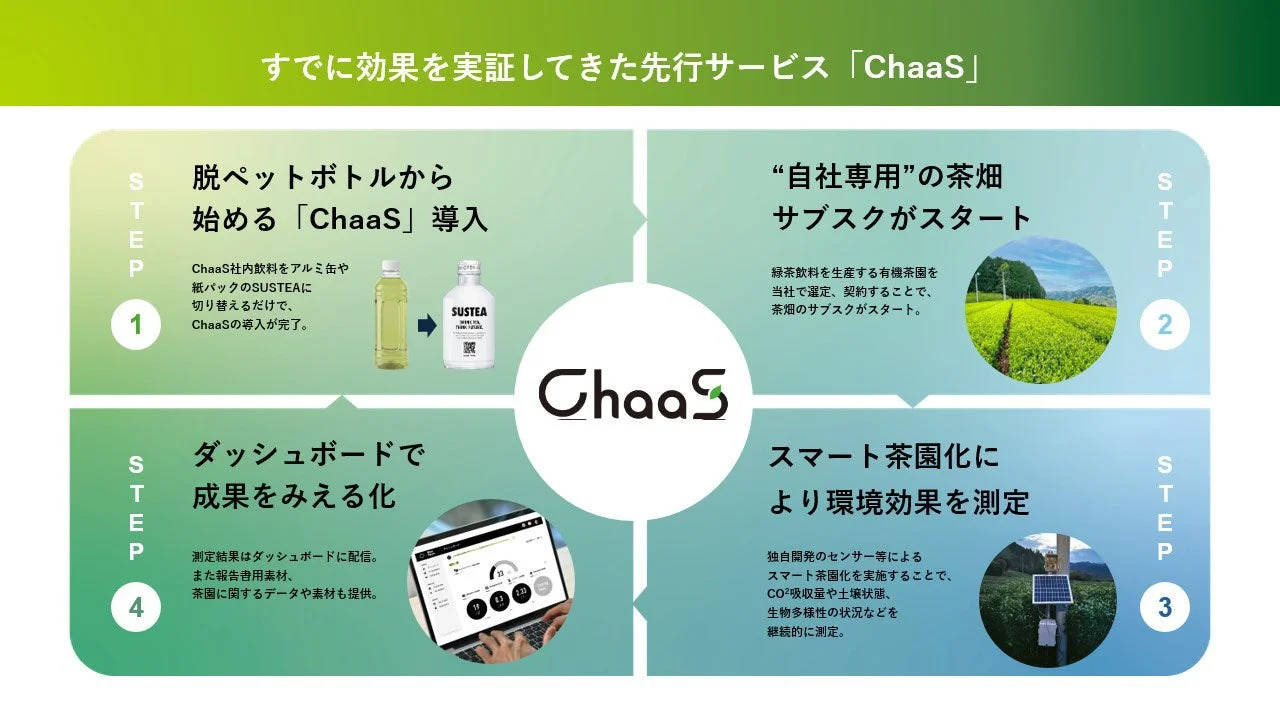 「ChaaS」は、脱ペットボトル飲料、企業専用の有機茶園サブスクリプション、スマート茶園化による環境効果測定、ダッシュボードでの成果可視化を通じて、企業のサステナビリティ貢献を支援する先行サービスです。