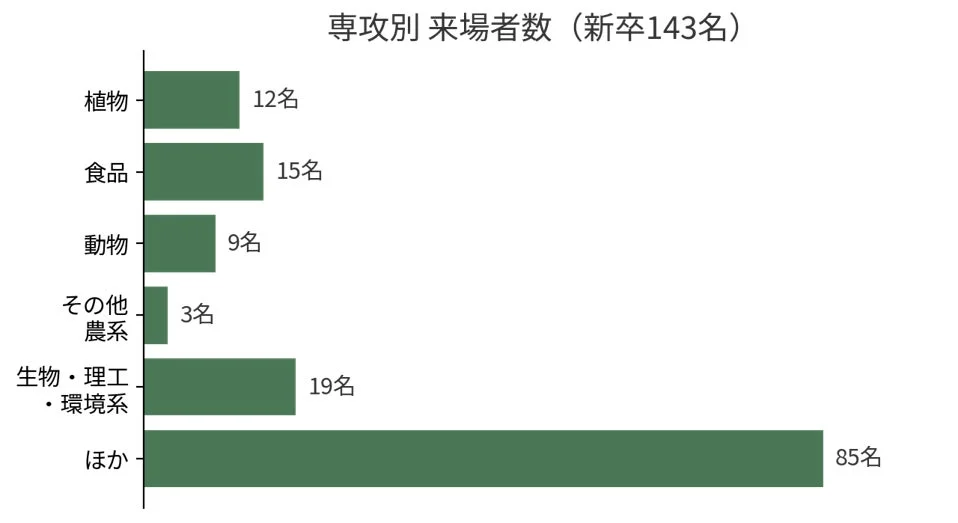 新卒143名を対象とした、専攻別の来場者数を示す棒グラフです