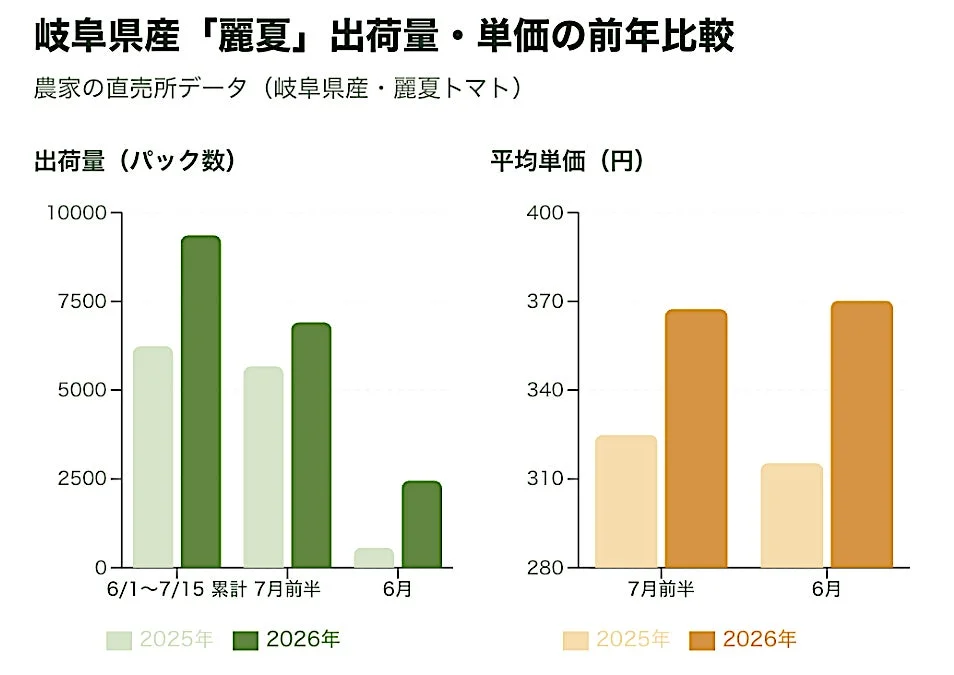 岐阜県産麗夏トマトの出荷量・単価の対前年比較グラフ