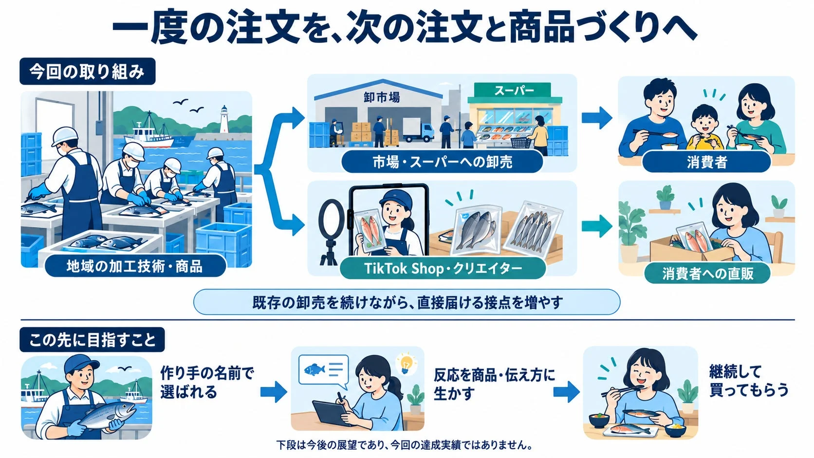 魚の加工から消費者への販売までを図解。卸売に加え、TikTok Shopによる直販経路を提示。作り手の名前で選ばれ、顧客の反応を商品や伝え方に活かし、継続的な購買に繋げる未来像を示す。