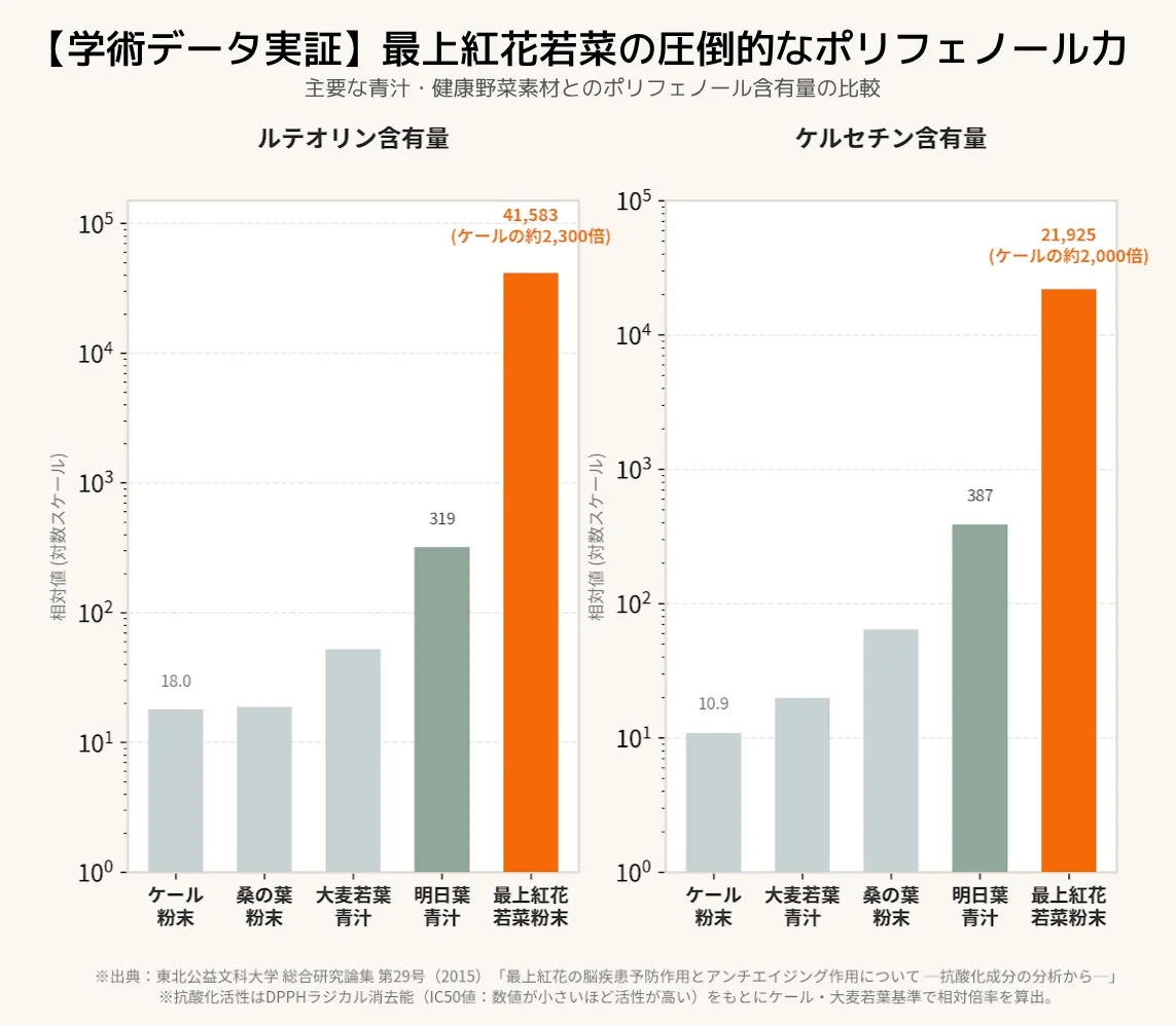 最上紅花若菜のポリフェノール含有量に関する学術データを示します。ルテオリンとケルセチンがケールなど他の青汁素材と比較して圧倒的に高く、その優れた抗酸化作用を示唆しています。