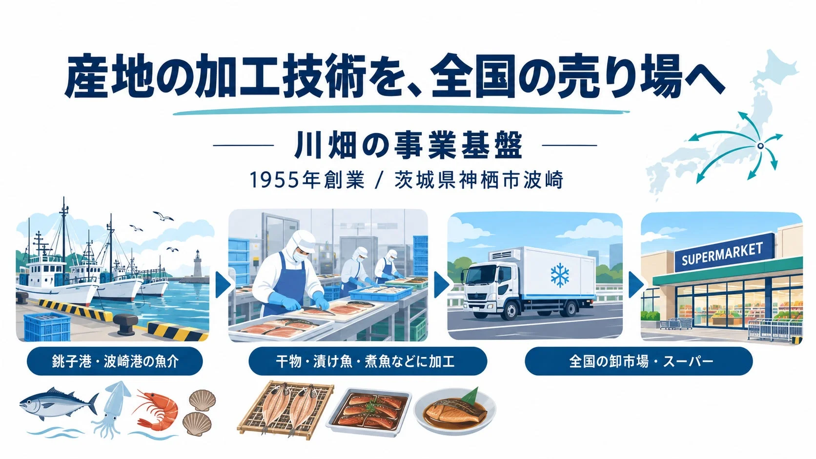 川畑の事業基盤を示す図。銚子・波崎港で獲れた魚介を干物・漬け魚などに加工し、全国の卸市場やスーパーへ届ける水産加工・流通のビジネスモデル。1955年創業、茨城県神栖市波崎に拠点を置く。