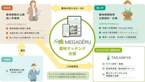 MEGADERUは、農地の見える化とDXを推進する農地マッチング支援サービスです。自治体、担い手、地権者、運営会社が連携し、農地情報の公開・登録から応募対応、地図での確認までを一元的にサポートし、効率的な農地活用を促進する仕組みを図解しています。