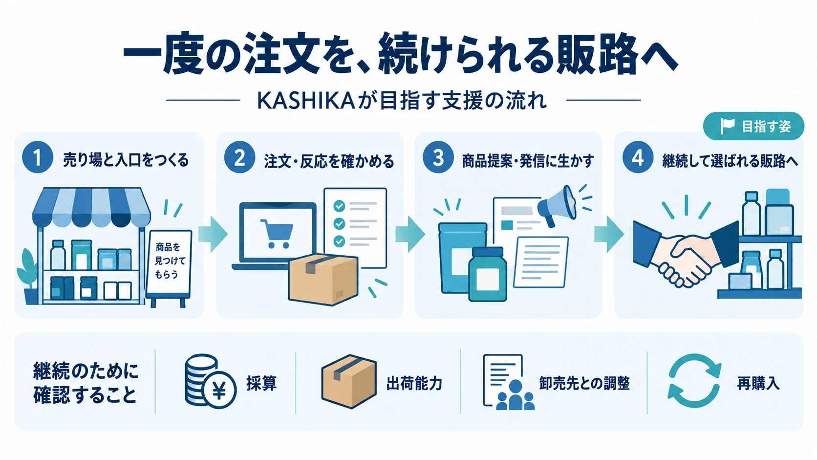 KASHIKAが提供する、一度の注文を継続的な販路へと繋げるための4ステップと、その継続に必要な採算、出荷能力、卸売先との調整、再購入といった確認事項を図解したものです。