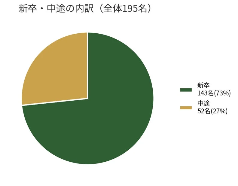 新卒と中途入社者の内訳を円グラフで示したものです