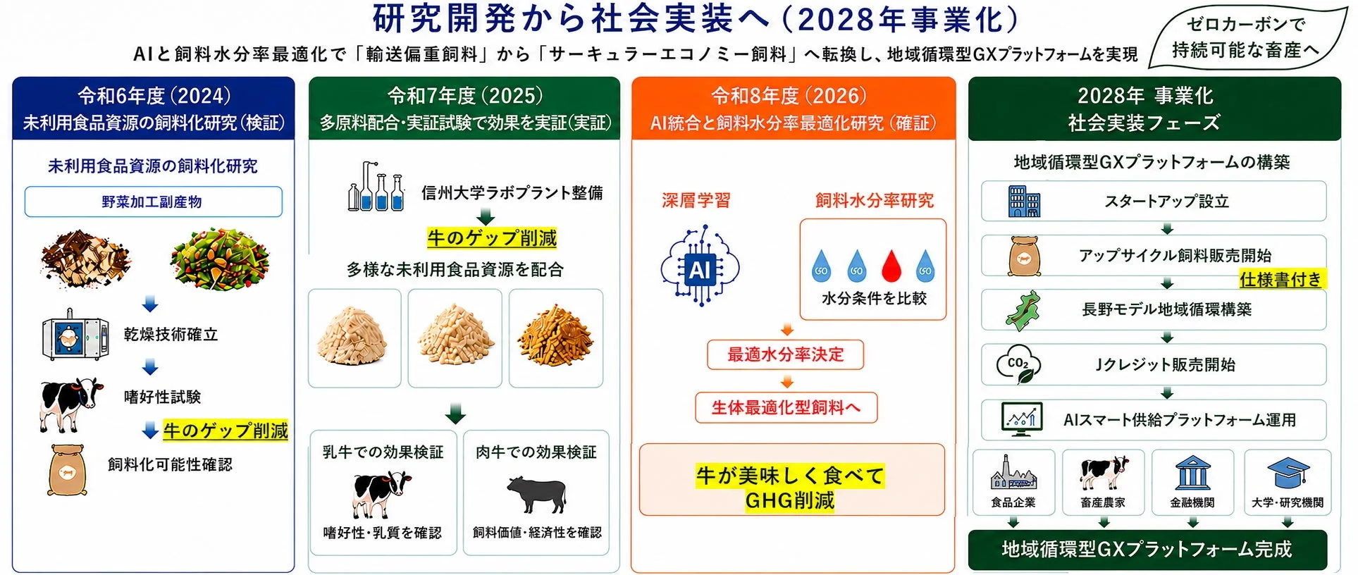 研究開発から社会実装へ