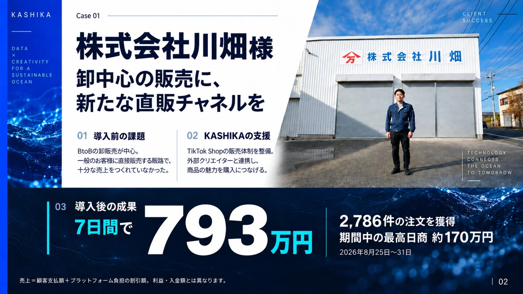 KASHIKAが株式会社川畑様のBtoB中心の販売課題に対し、TikTok Shopを活用した新たな直販チャネルを構築。7日間で793万円の売上と2,786件の注文を獲得し、最高日商約170万円を達成した導入事例です。