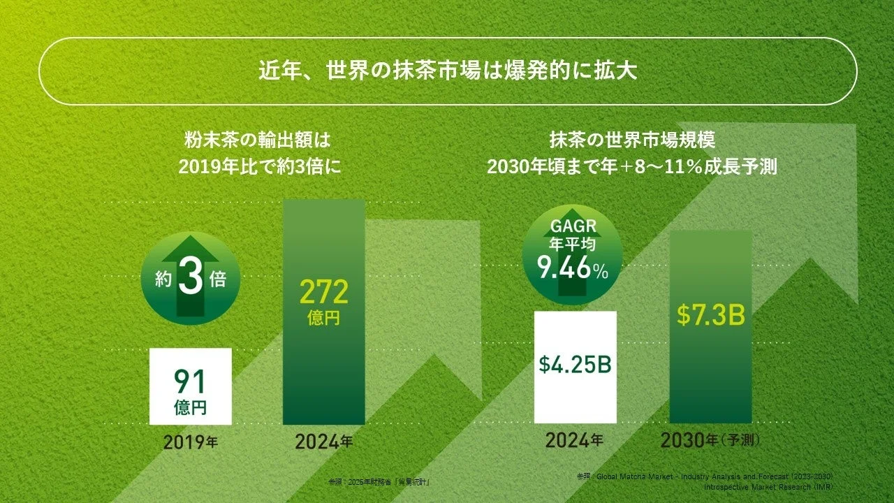 世界の抹茶市場は近年大きく拡大しており、粉末茶の輸出額は2019年から2024年で約3倍に。2030年まで年平均9.46%の成長が予測され、市場規模は$7.3Bに達する見込みです。