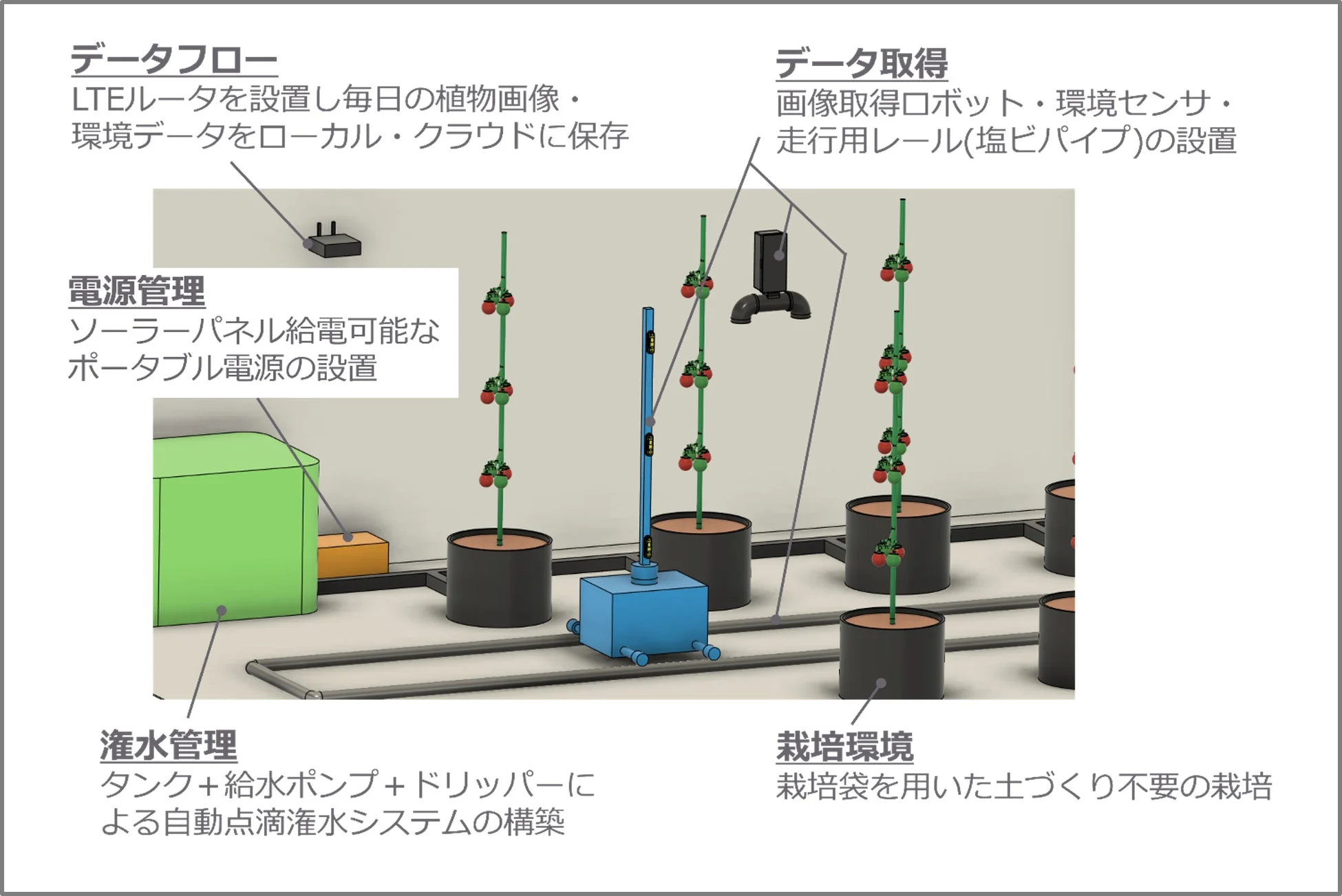 AIを活用したトマト栽培システム構成図
