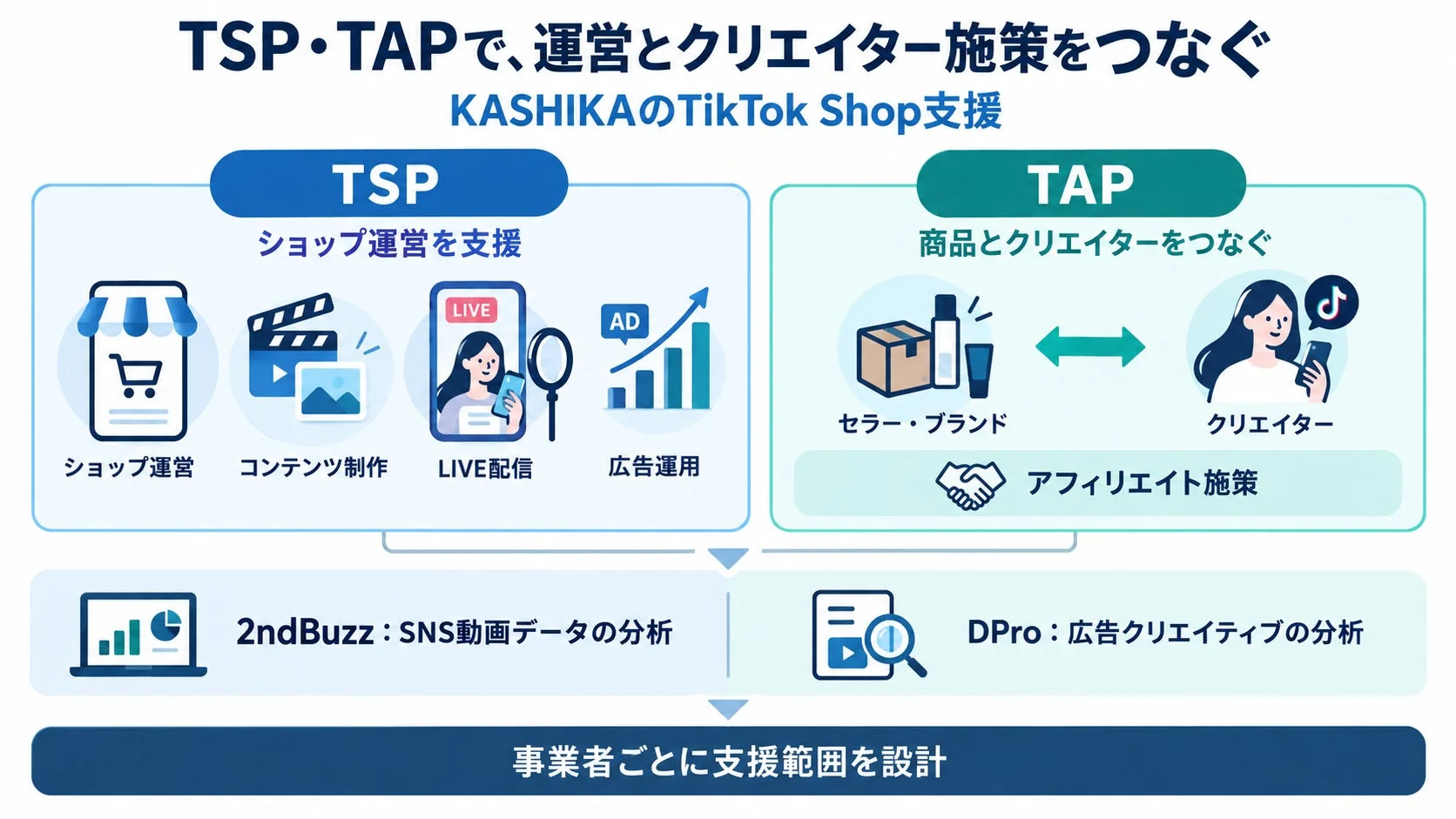 KASHIKAが提供するTSP・TAPは、TikTok Shopの運営とクリエイター施策を統合的に支援するサービスです。ショップ運営、コンテンツ制作、LIVE配信、広告運用から、商品とクリエイターを繋ぐアフィリエイト施策まで幅広く対応し、SNS動画や広告クリエイティブの分析も行います。