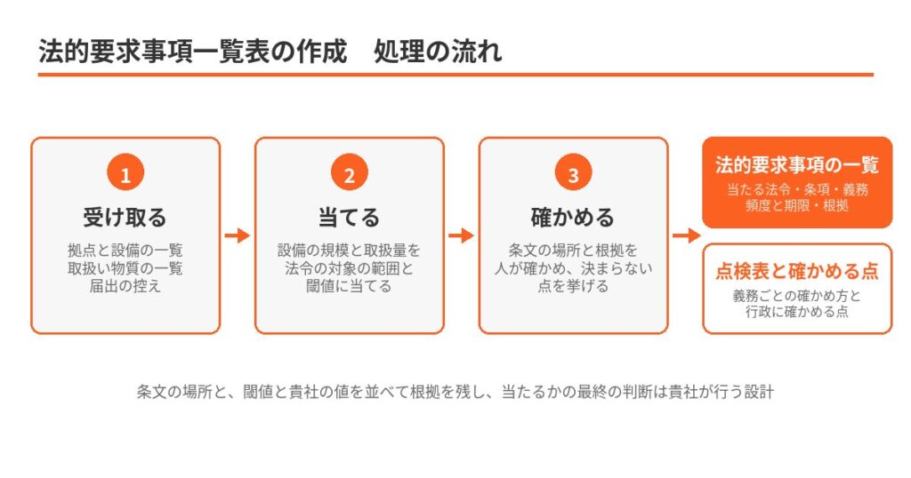 ゴムマリの専門業務AI-BPO、『法的要求事項一覧表の作成』を提供開始