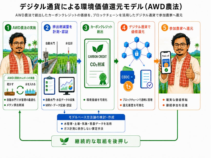 稲作のメタン削減で生まれる価値をデジタル通貨で農家へ ソラミツCBDCがバングラデシュで現地調査を開始