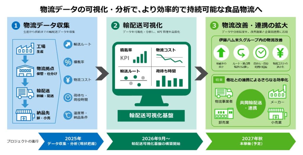 伊藤ハム米久HDとフューチャーアーキテクト、「物流変革プロジェクト」を本格始動 輸配送の可視化で共同輸配送の具体化へ