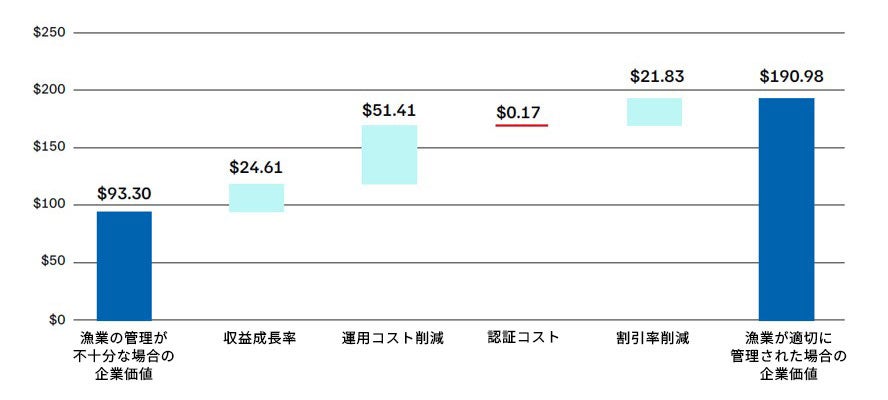 「漁業フィナンシャル・モデル」が示す適切に管理された漁業の価値は約2倍 MSC認証が支える、持続可能な水産物セクターへの資金供給